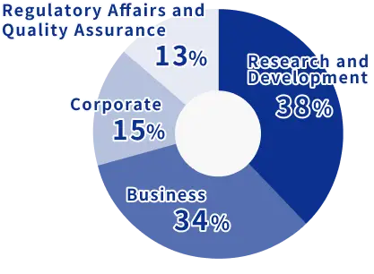Employee Composition